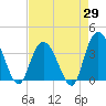 Cedar Island Point tide chart for Tuesday, April 29, 2025