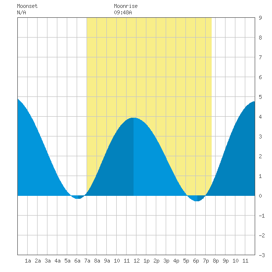 Cedar Island Point tide chart for Wednesday, April 2, 2025