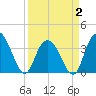 Cedar Island Point tide chart for Wednesday, April 2, 2025
