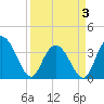 Cedar Island Point tide chart for Thursday, April 3, 2025