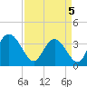 Cedar Island Point tide chart for Saturday, April 5, 2025