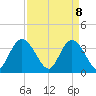 Cedar Island Point tide chart for Tuesday, April 8, 2025