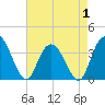 Cedar Island Point tide chart for Thursday, May 1, 2025
