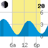Cedar Island Point tide chart for Tuesday, May 20, 2025