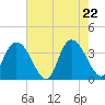 Cedar Island Point tide chart for Thursday, May 22, 2025