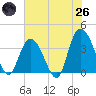Cedar Island Point tide chart for Monday, May 26, 2025
