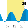 Cedar Island Point tide chart for Wednesday, May 28, 2025