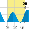 Cedar Island Point tide chart for Thursday, May 29, 2025