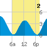 Cedar Island Point tide chart for Friday, May 2, 2025