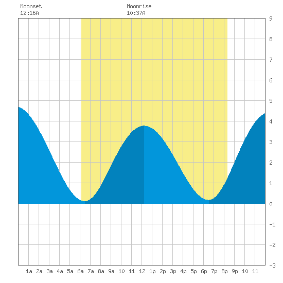 Cedar Island Point tide chart for Saturday, May 31, 2025