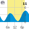 Cedar Island Point tide chart for Wednesday, June 11, 2025