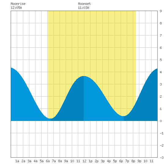 Cedar Island Point tide chart for Monday, June 16, 2025