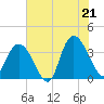 Cedar Island Point tide chart for Saturday, June 21, 2025