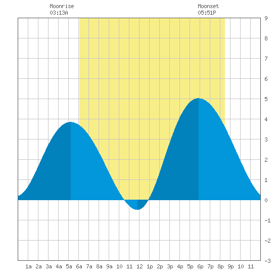 Cedar Island Point tide chart for Sunday, June 22, 2025