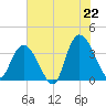 Cedar Island Point tide chart for Sunday, June 22, 2025