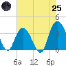 Cedar Island Point tide chart for Wednesday, June 25, 2025