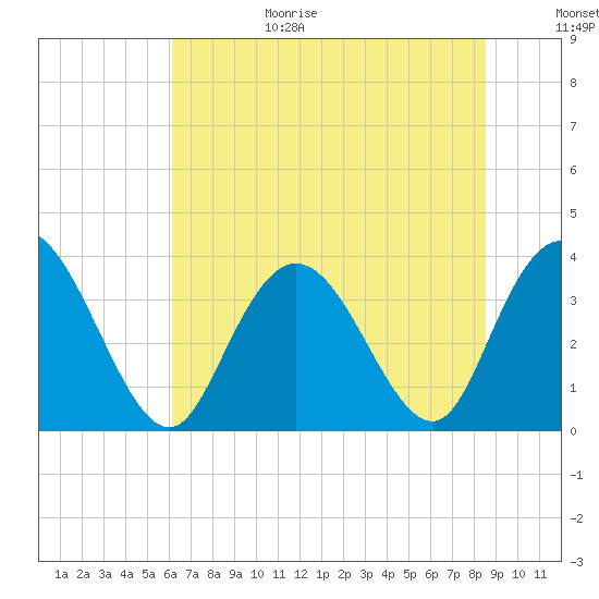 Cedar Island Point tide chart for Sunday, June 29, 2025