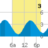Cedar Island Point tide chart for Tuesday, June 3, 2025
