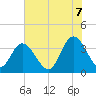 Cedar Island Point tide chart for Saturday, June 7, 2025