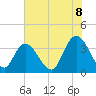 Cedar Island Point tide chart for Sunday, June 8, 2025
