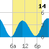 Cedar Island Point tide chart for Monday, July 14, 2025