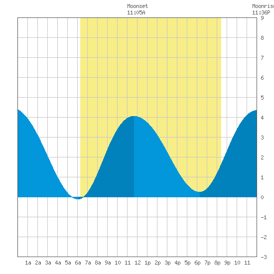 Cedar Island Point tide chart for Tuesday, July 15, 2025
