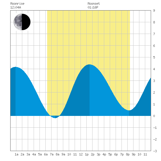 Cedar Island Point tide chart for Thursday, July 17, 2025