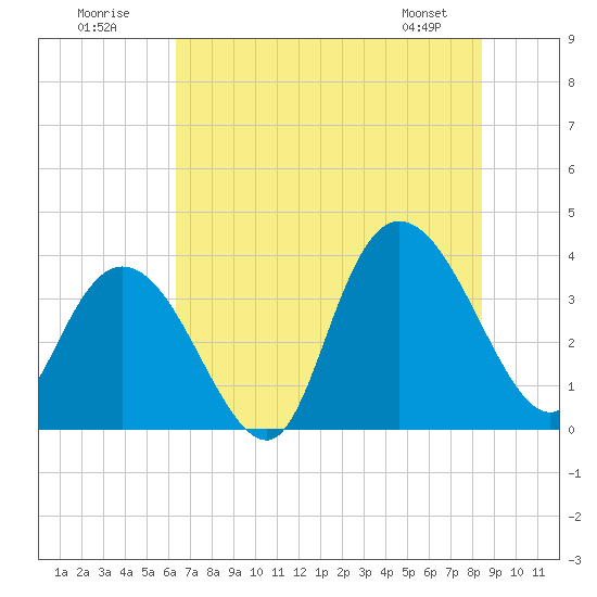 Cedar Island Point tide chart for Sunday, July 20, 2025