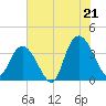 Cedar Island Point tide chart for Monday, July 21, 2025