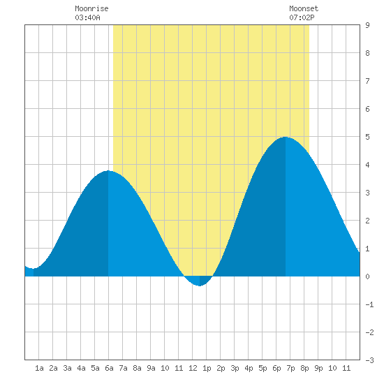 Cedar Island Point tide chart for Tuesday, July 22, 2025