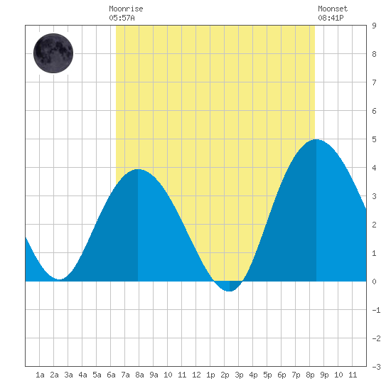Cedar Island Point tide chart for Thursday, July 24, 2025