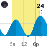 Cedar Island Point tide chart for Thursday, July 24, 2025