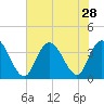 Cedar Island Point tide chart for Monday, July 28, 2025