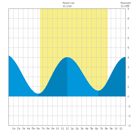 Cedar Island Point tide chart for Tuesday, July 29, 2025