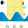 Cedar Island Point tide chart for Wednesday, July 2, 2025