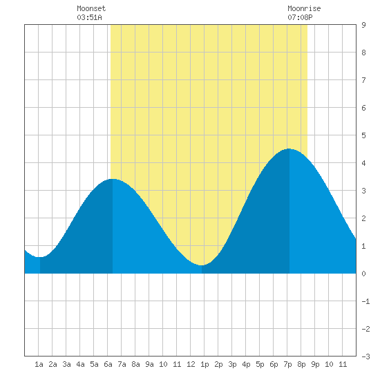 Cedar Island Point tide chart for Tuesday, July 8, 2025