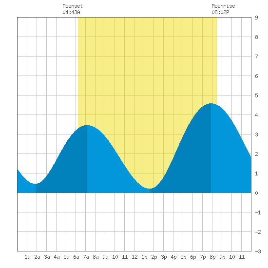 Cedar Island Point tide chart for Wednesday, July 9, 2025