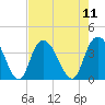 Cedar Island Point tide chart for Monday, August 11, 2025