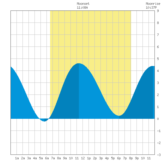 Cedar Island Point tide chart for Wednesday, August 13, 2025