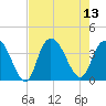 Cedar Island Point tide chart for Wednesday, August 13, 2025