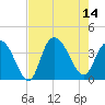 Cedar Island Point tide chart for Thursday, August 14, 2025