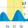 Cedar Island Point tide chart for Sunday, August 17, 2025