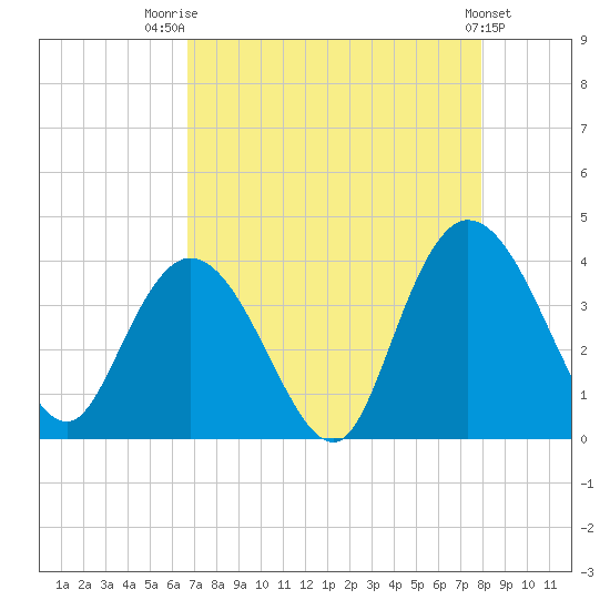 Cedar Island Point tide chart for Thursday, August 21, 2025