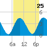 Cedar Island Point tide chart for Monday, August 25, 2025