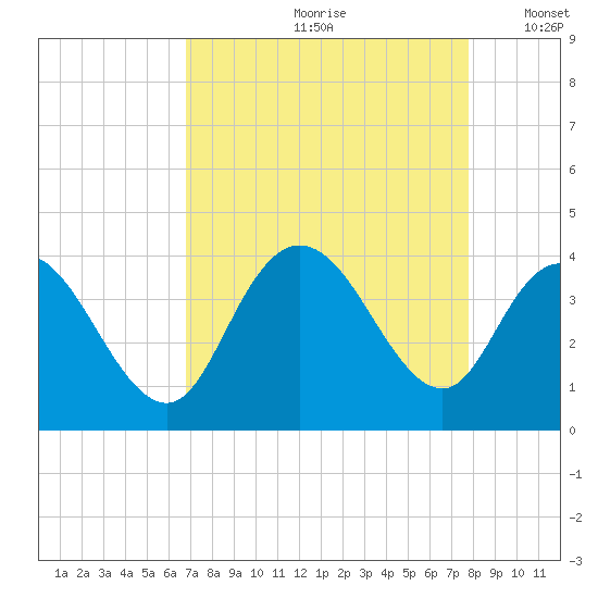 Cedar Island Point tide chart for Thursday, August 28, 2025