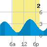 Cedar Island Point tide chart for Saturday, August 2, 2025