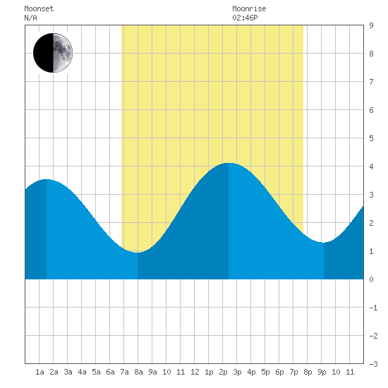 Cedar Island Point tide chart for Sunday, August 31, 2025