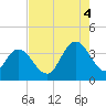 Cedar Island Point tide chart for Monday, August 4, 2025