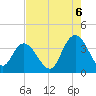 Cedar Island Point tide chart for Wednesday, August 6, 2025