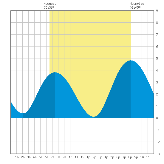 Cedar Island Point tide chart for Friday, August 8, 2025